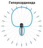Диаграмма направленности микрофона типа Гиперкардиоида