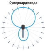 Диаграмма направленности микрофона типа Суперкардиоида 
