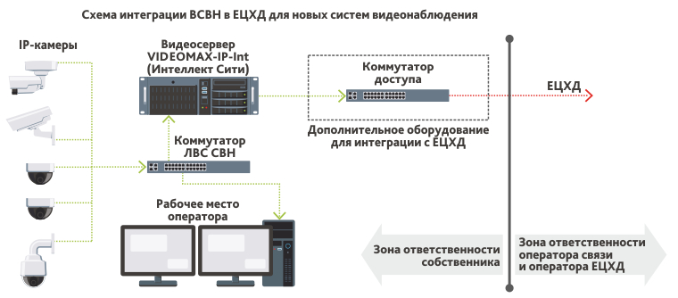 Подключение вновь проектируемых систем видеонаблюдения к ЕЦХД