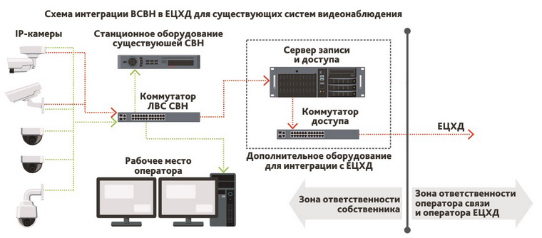 Подключение существующих систем видеонаблюдения к ЕЦХД с использованием промежуточного видеосервера