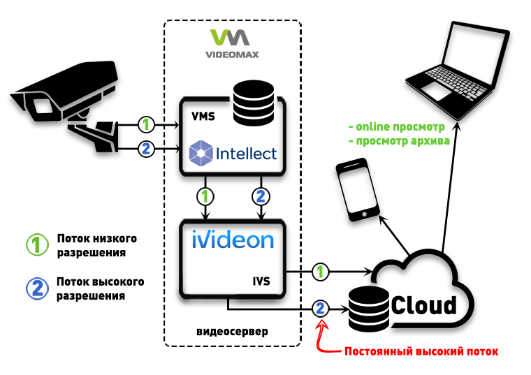 Интеграция Интеллект и Ivideon в видеосерверах VIDEOMAX. Online просмотр, доступ к архиву в облаке