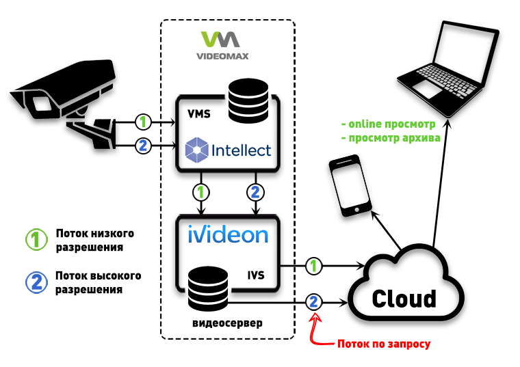 Интеграция Интеллект и Ivideon в видеосерверах VIDEOMAX. Online просмотр, доступ к архиву на видеосервере.