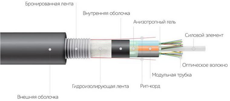 Пример бронированного многомодульного волоконно-оптического кабеля с силовым элементом