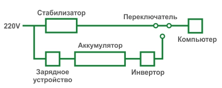 Схема работы линейно интерактивного ИБП (Smart UPS)